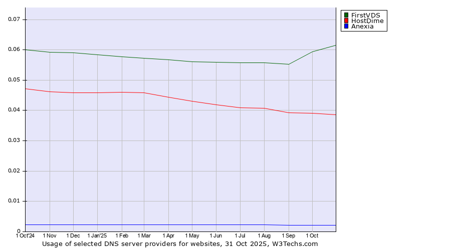 Historical trends in the usage of FirstVDS vs. HostDime vs. Anexia