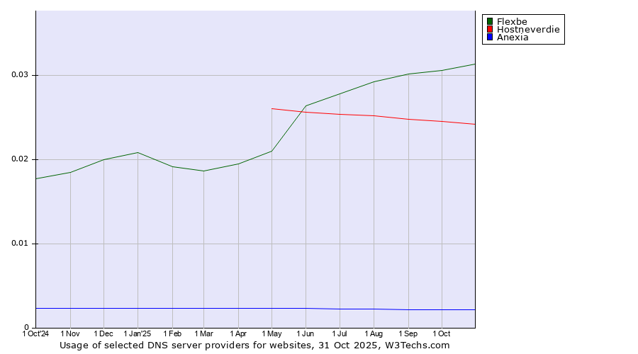 Historical trends in the usage of Flexbe vs. Hostneverdie vs. Anexia
