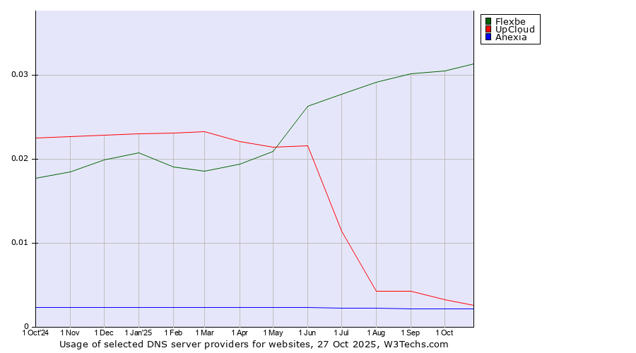 Historical trends in the usage of Flexbe vs. UpCloud vs. Anexia