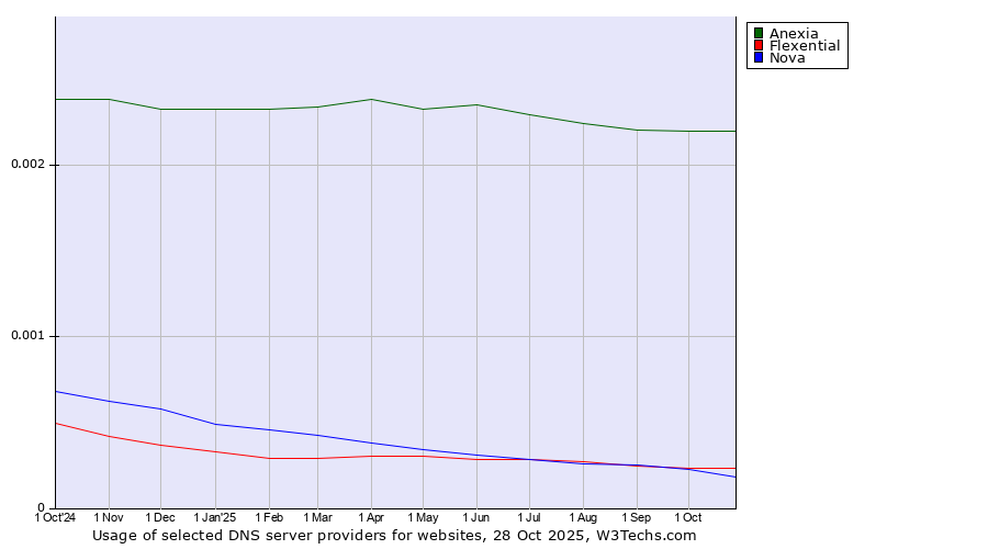 Historical trends in the usage of Anexia vs. Flexential vs. Nova