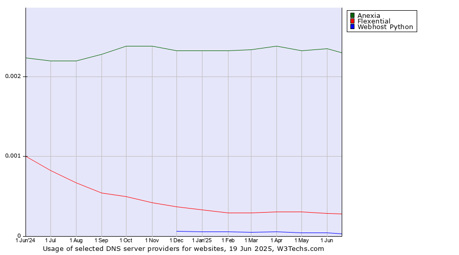 Historical trends in the usage of Anexia vs. Flexential vs. Webhost Python