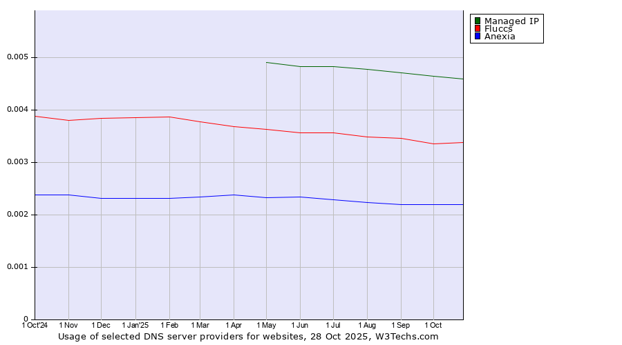 Historical trends in the usage of Managed IP vs. Fluccs vs. Anexia