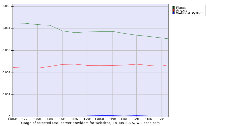 Historical trends in the usage of Fluccs vs. Anexia vs. Webhost Python