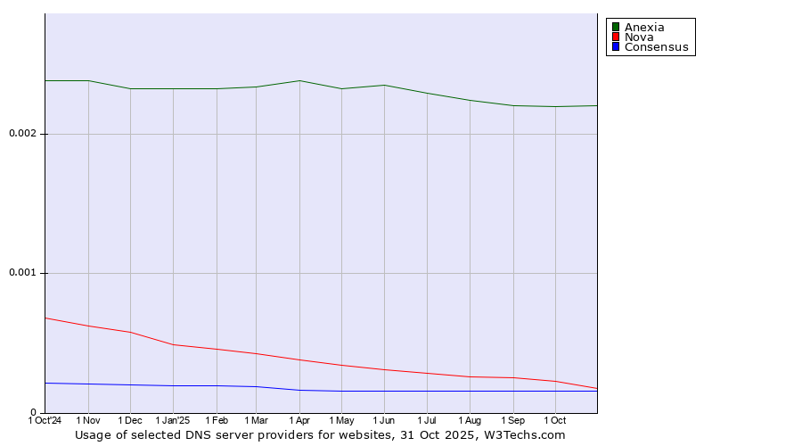 Historical trends in the usage of Anexia vs. Nova vs. Consensus