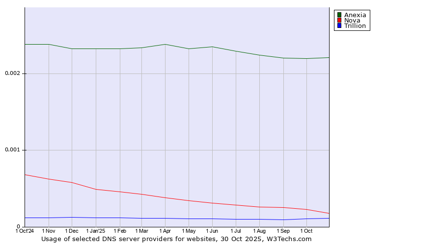 Historical trends in the usage of Anexia vs. Nova vs. Trillion