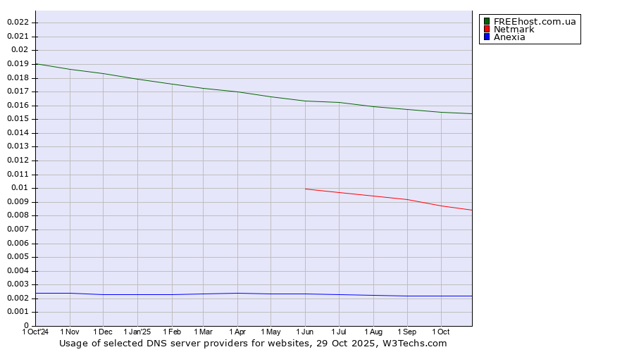 Historical trends in the usage of FREEhost.com.ua vs. Netmark vs. Anexia