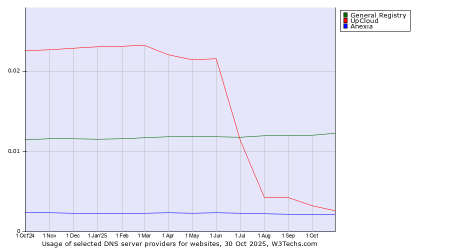 Historical trends in the usage of General Registry vs. UpCloud vs. Anexia