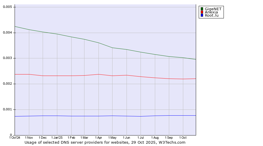 Historical trends in the usage of GigeNET vs. Anexia vs. Root.lu
