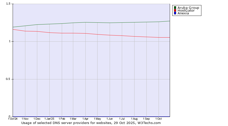 Historical trends in the usage of Aruba Group vs. HostGator vs. Anexia