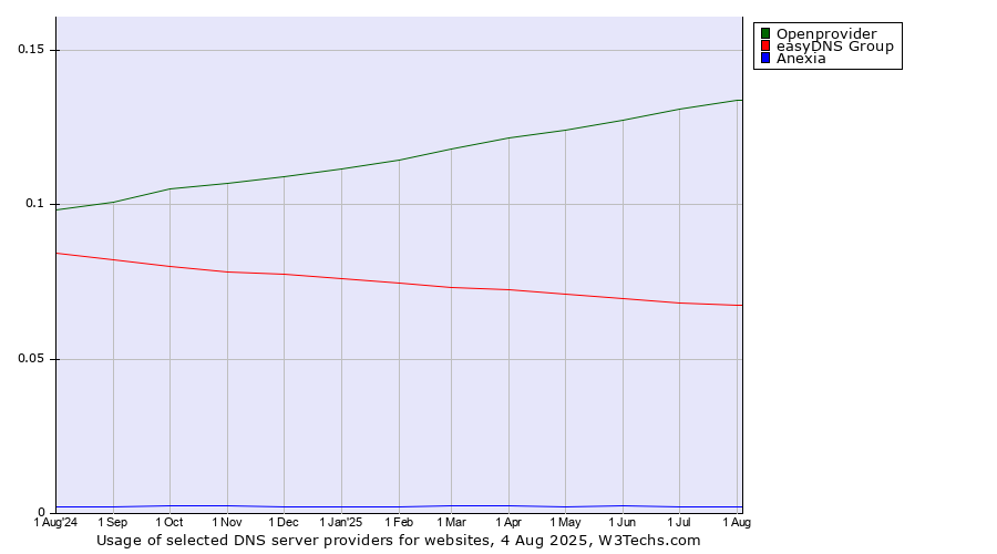 Historical trends in the usage of Openprovider vs. easyDNS Group vs. Anexia