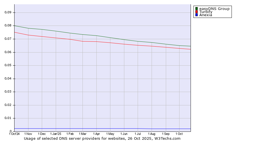 Historical trends in the usage of easyDNS Group vs. Turbify vs. Anexia