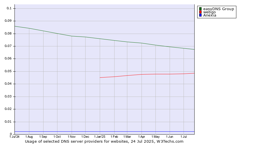 Historical trends in the usage of easyDNS Group vs. webgo vs. Anexia