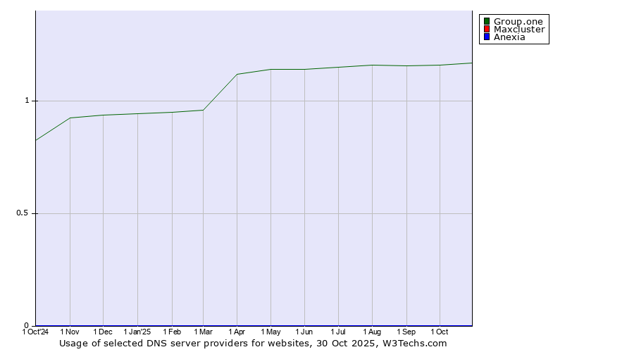 Historical trends in the usage of Group.one vs. Maxcluster vs. Anexia