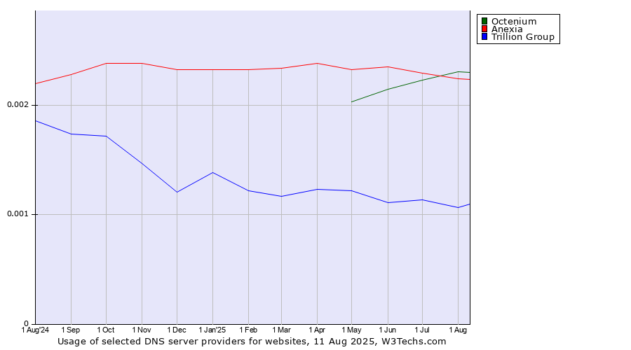 Historical trends in the usage of Octenium vs. Anexia vs. Trillion Group