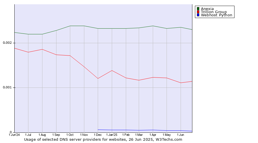 Historical trends in the usage of Anexia vs. Trillion Group vs. Webhost Python