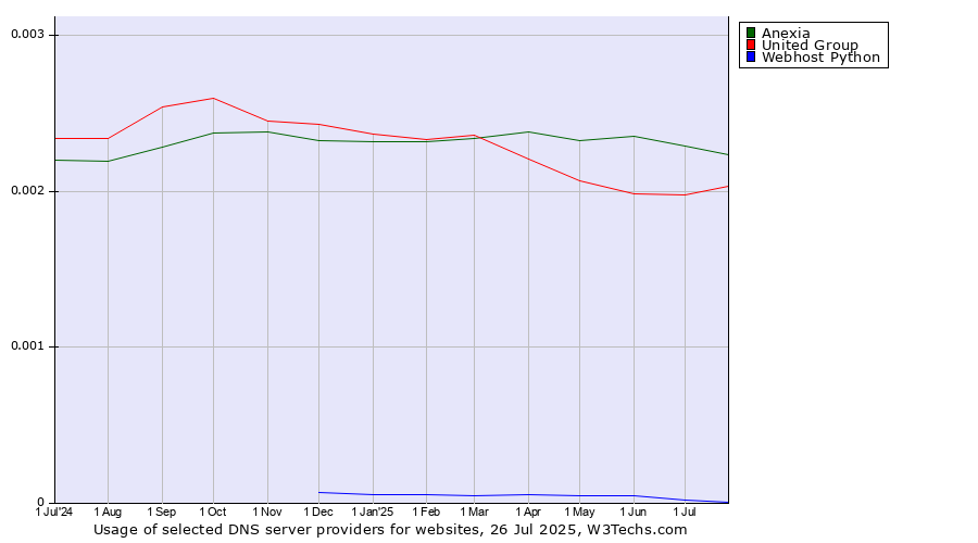 Historical trends in the usage of Anexia vs. United Group vs. Webhost Python