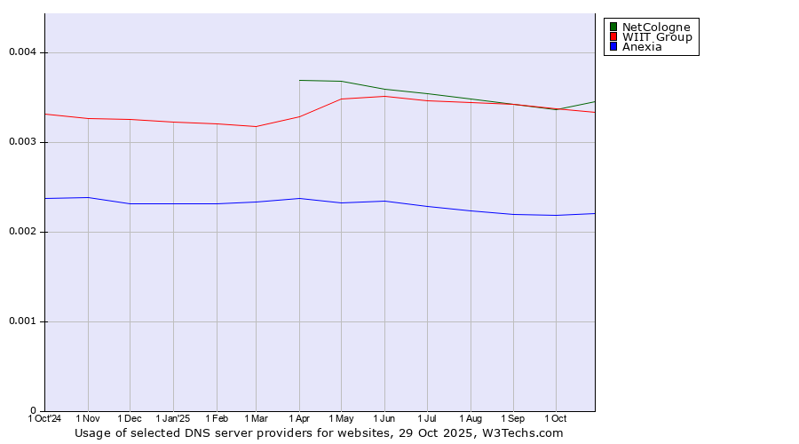 Historical trends in the usage of NetCologne vs. WIIT Group vs. Anexia