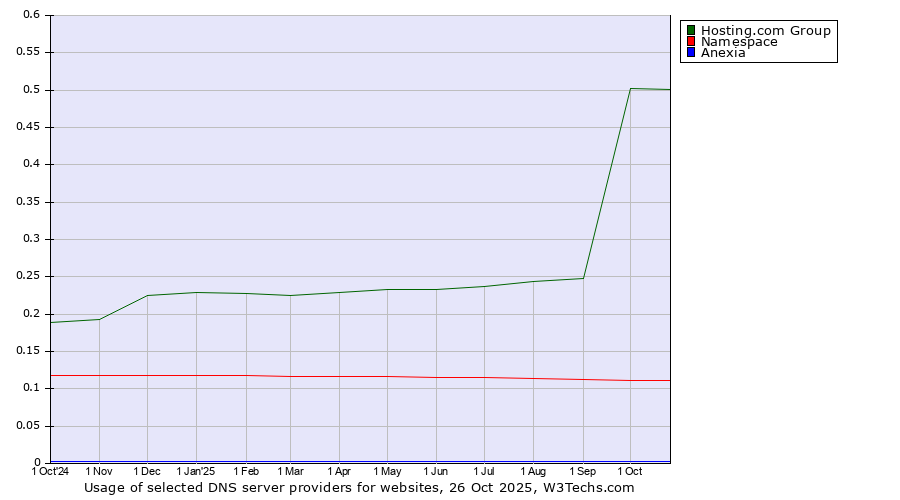 Historical trends in the usage of Hosting.com Group vs. Namespace vs. Anexia