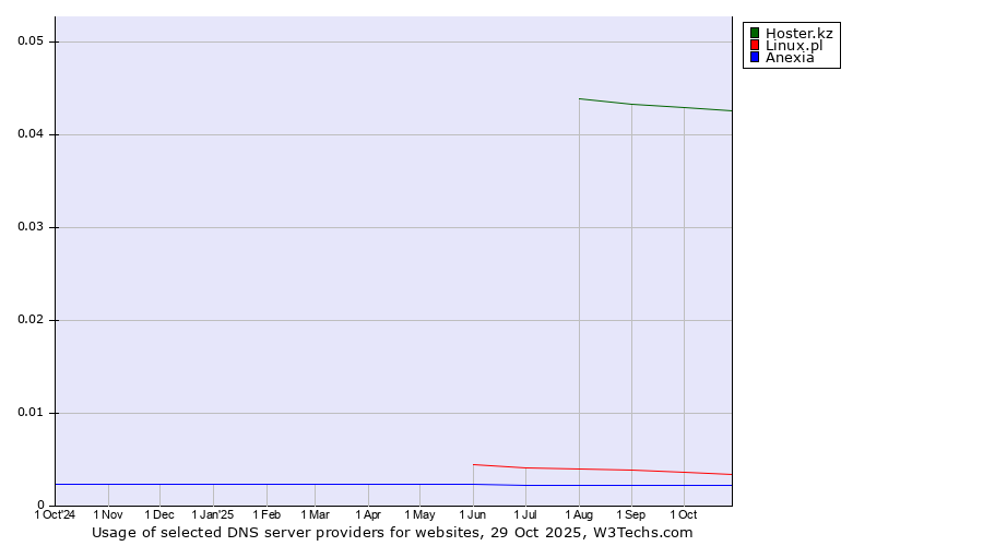 Historical trends in the usage of Hoster.kz vs. Linux.pl vs. Anexia