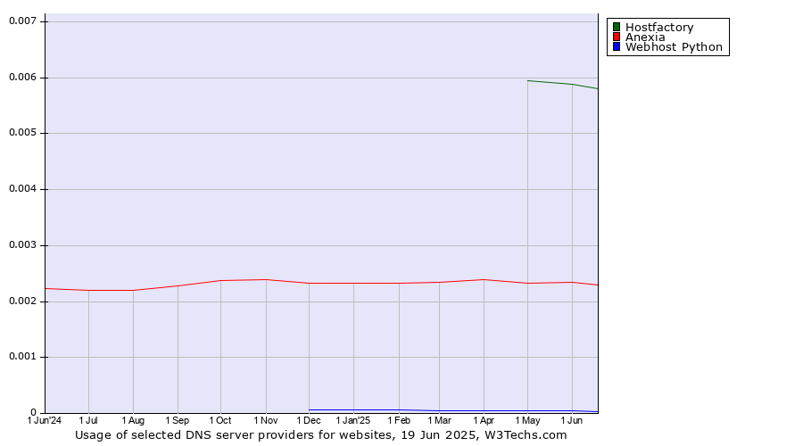 Historical trends in the usage of Hostfactory vs. Anexia vs. Webhost Python
