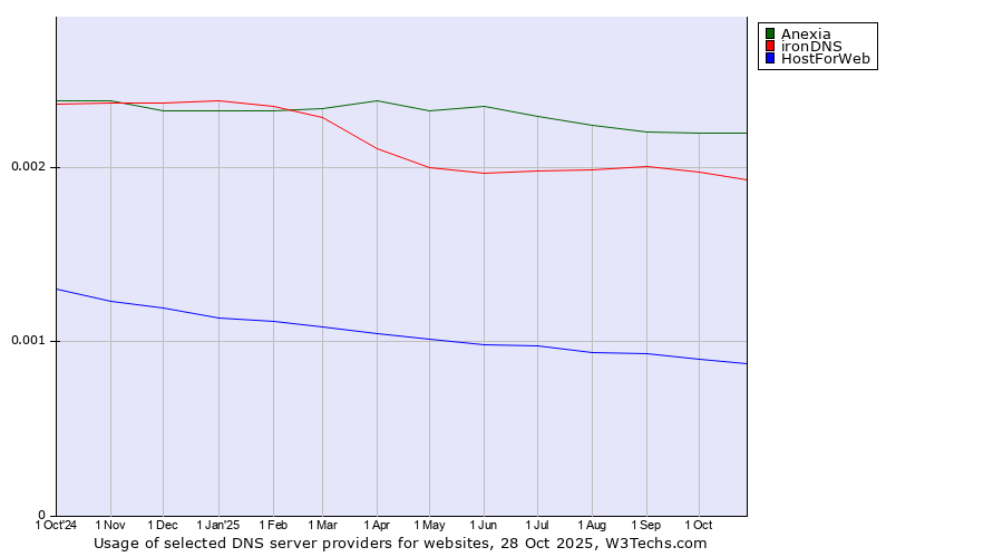 Historical trends in the usage of Anexia vs. ironDNS vs. HostForWeb
