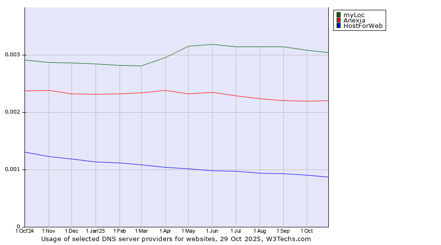 Historical trends in the usage of myLoc vs. Anexia vs. HostForWeb