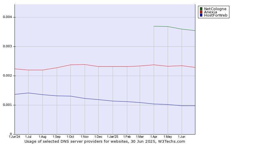 Historical trends in the usage of NetCologne vs. Anexia vs. HostForWeb