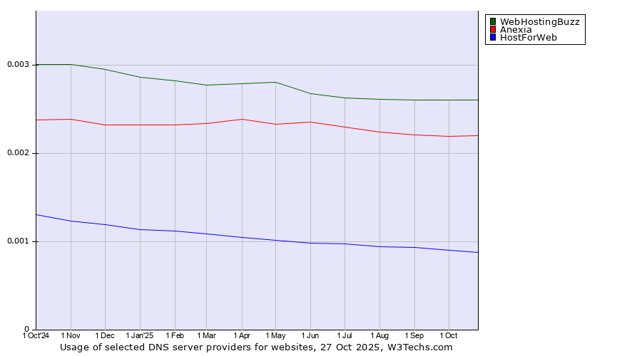 Historical trends in the usage of WebHostingBuzz vs. Anexia vs. HostForWeb