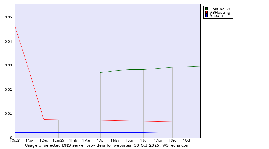 Historical trends in the usage of Hosting.kr vs. VSHosting vs. Anexia
