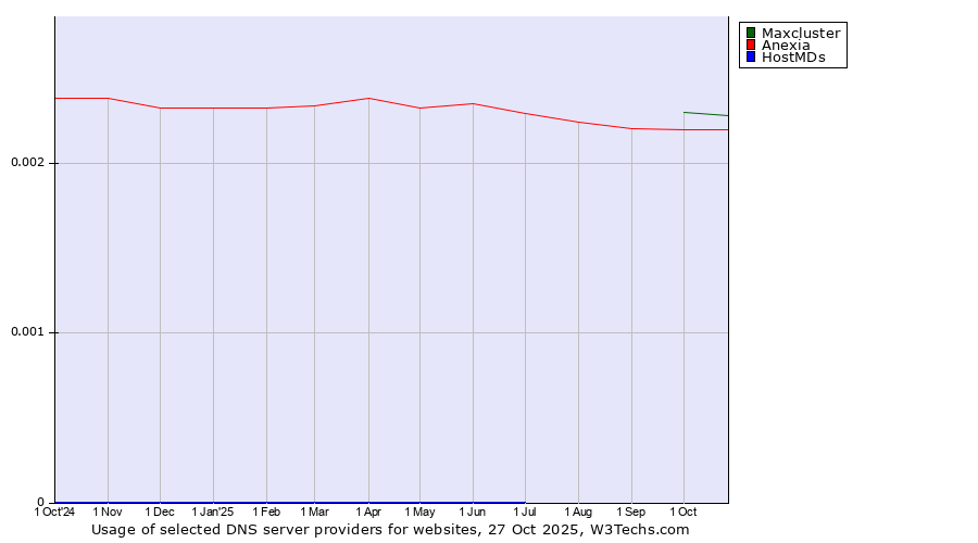 Historical trends in the usage of Maxcluster vs. Anexia vs. HostMDs