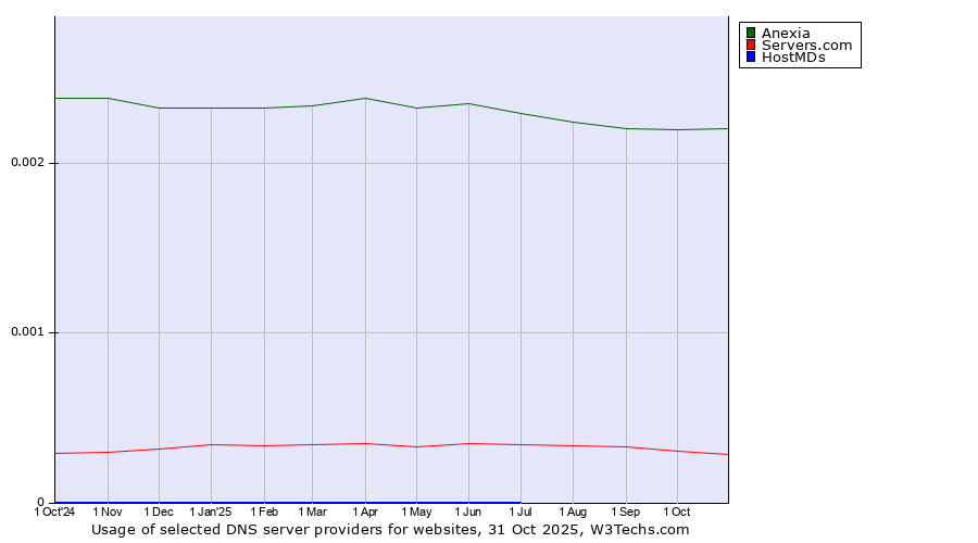 Historical trends in the usage of Anexia vs. Servers.com vs. HostMDs