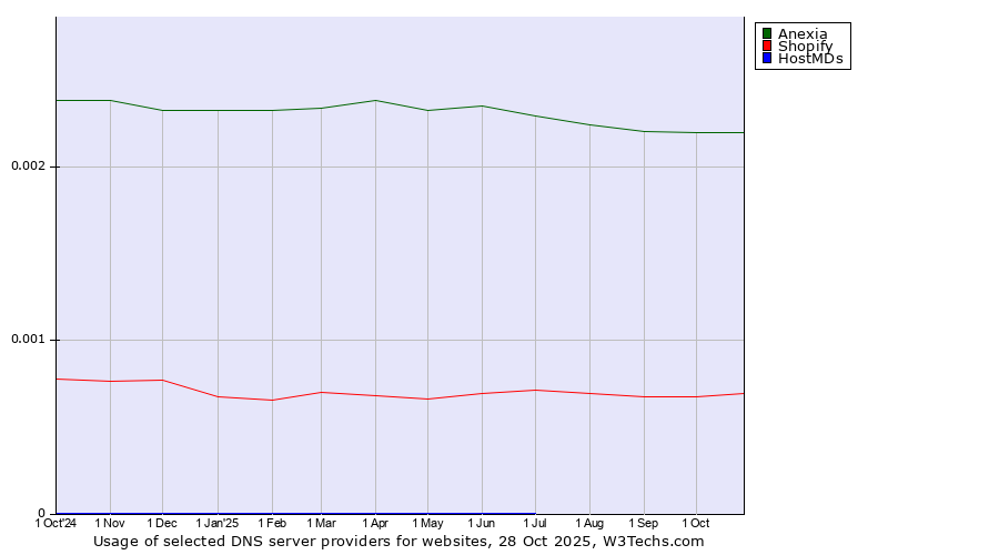 Historical trends in the usage of Anexia vs. Shopify vs. HostMDs