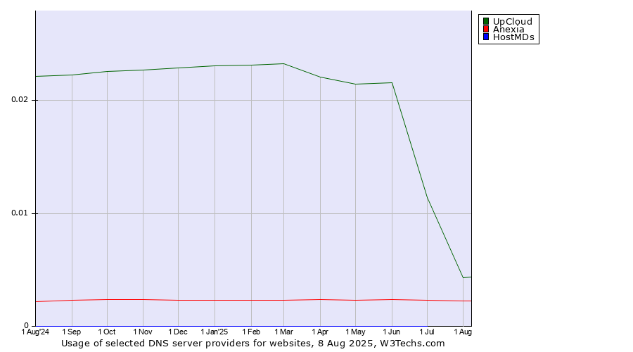 Historical trends in the usage of UpCloud vs. Anexia vs. HostMDs