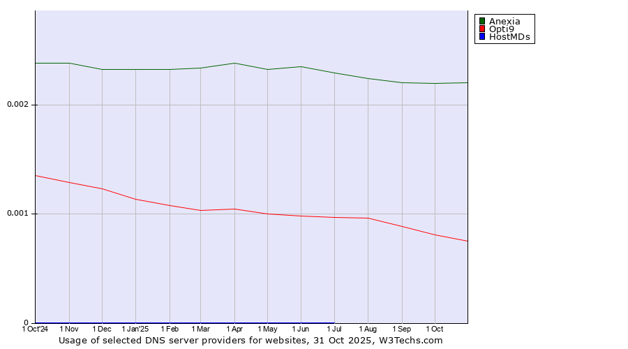Historical trends in the usage of Anexia vs. Opti9 vs. HostMDs