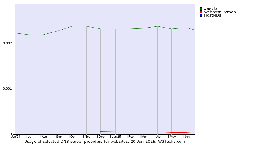 Historical trends in the usage of Anexia vs. Webhost Python vs. HostMDs
