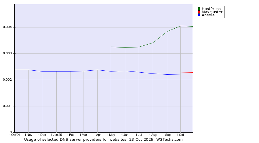 Historical trends in the usage of HostPress vs. Maxcluster vs. Anexia
