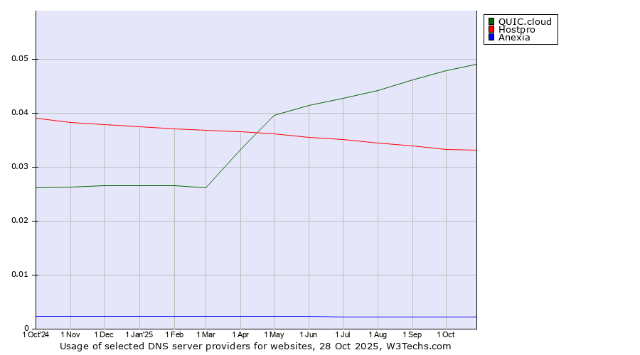 Historical trends in the usage of QUIC.cloud vs. Hostpro vs. Anexia