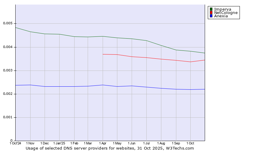 Historical trends in the usage of Imperva vs. NetCologne vs. Anexia