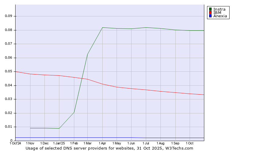 Historical trends in the usage of Instra vs. IBM vs. Anexia