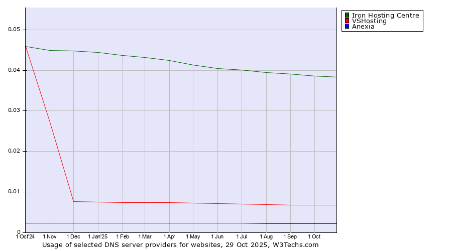 Historical trends in the usage of Iron Hosting Centre vs. VSHosting vs. Anexia