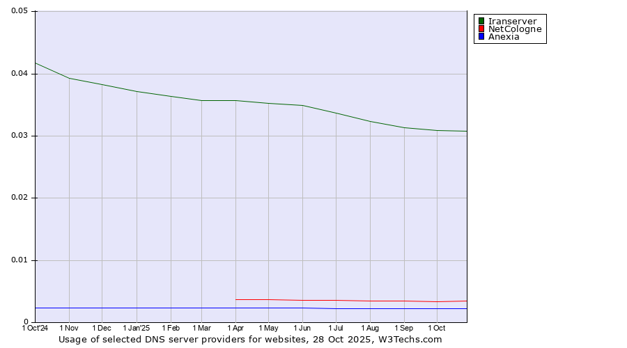 Historical trends in the usage of Iranserver vs. NetCologne vs. Anexia