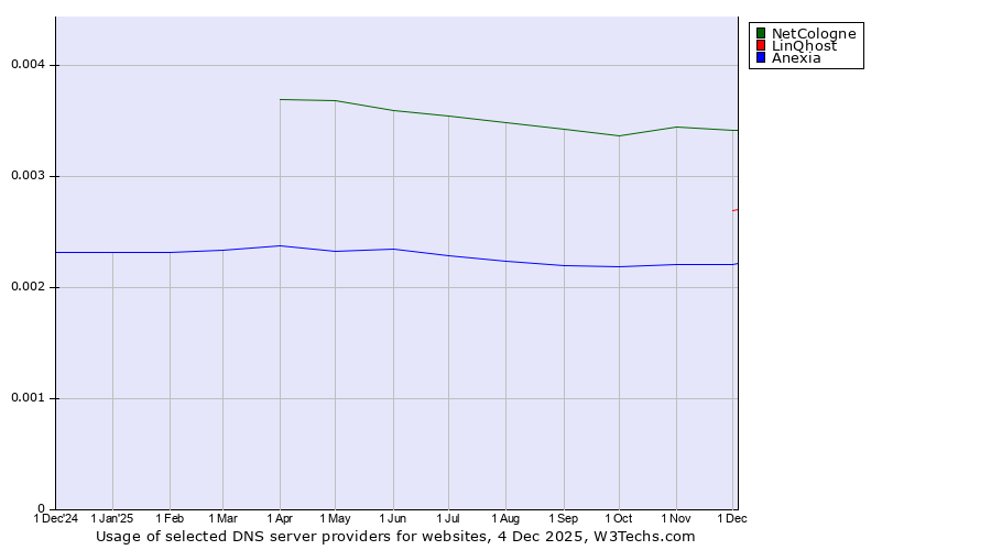Historical trends in the usage of NetCologne vs. LinQhost vs. Anexia