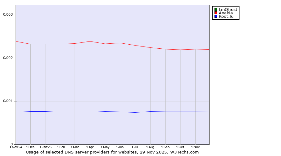 Historical trends in the usage of LinQhost vs. Anexia vs. Root.lu