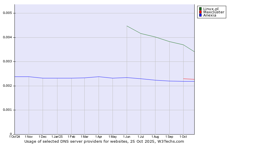 Historical trends in the usage of Linux.pl vs. Maxcluster vs. Anexia