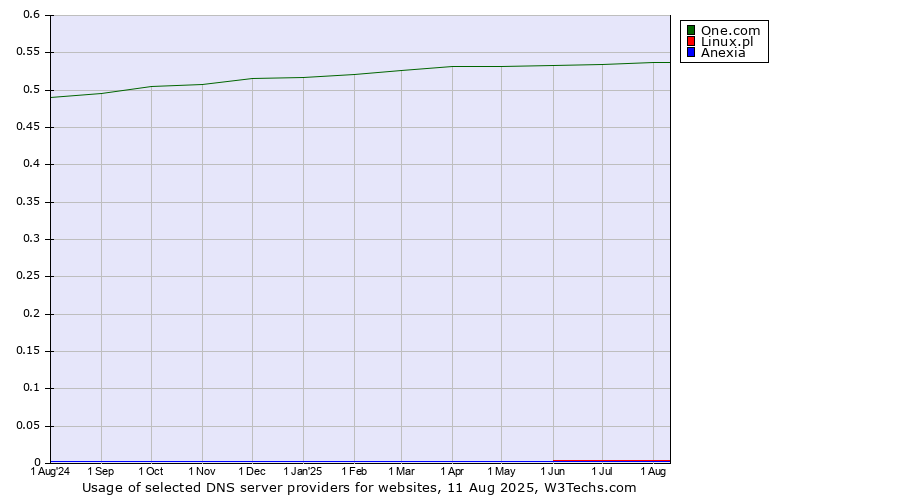 Historical trends in the usage of One.com vs. Linux.pl vs. Anexia