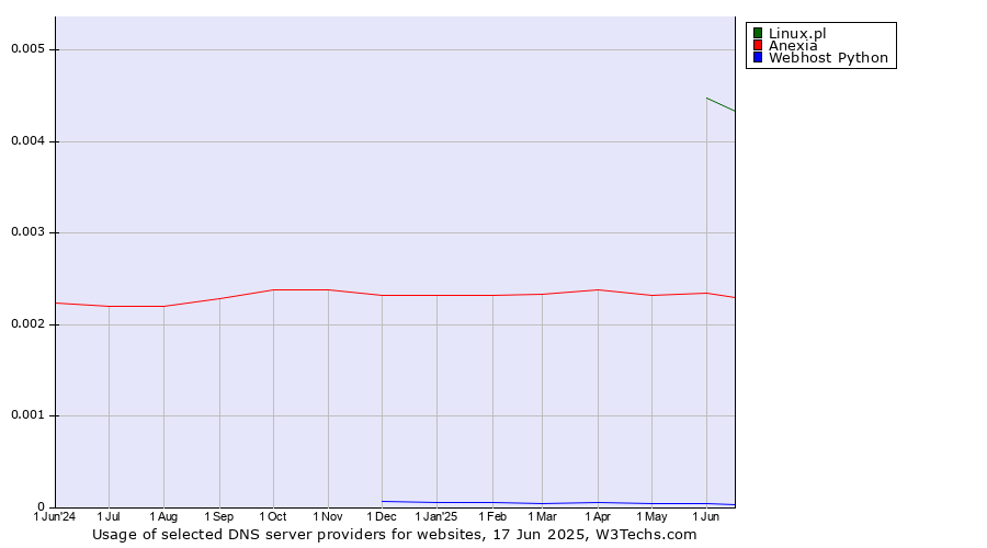 Historical trends in the usage of Linux.pl vs. Anexia vs. Webhost Python