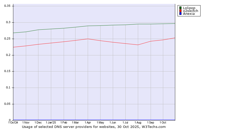 Historical trends in the usage of Lolipop vs. o2switch vs. Anexia