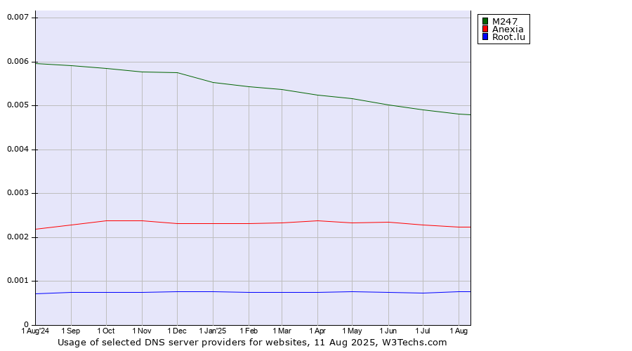 Historical trends in the usage of M247 vs. Anexia vs. Root.lu