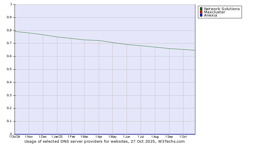 Historical trends in the usage of Network Solutions vs. Maxcluster vs. Anexia