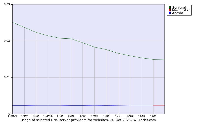 Historical trends in the usage of Serverel vs. Maxcluster vs. Anexia